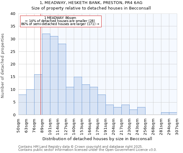 1, MEADWAY, HESKETH BANK, PRESTON, PR4 6AG: Size of property relative to detached houses houses in Becconsall