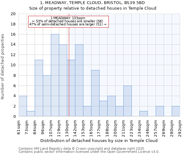 1, MEADWAY, TEMPLE CLOUD, BRISTOL, BS39 5BD: Size of property relative to detached houses houses in Temple Cloud