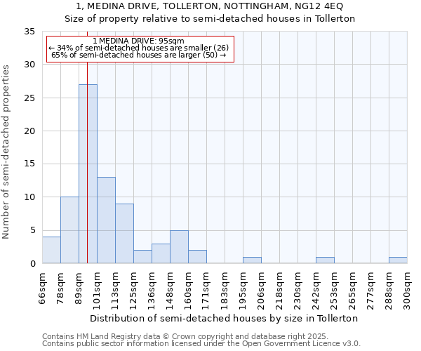 1, MEDINA DRIVE, TOLLERTON, NOTTINGHAM, NG12 4EQ: Size of property relative to detached houses in Tollerton