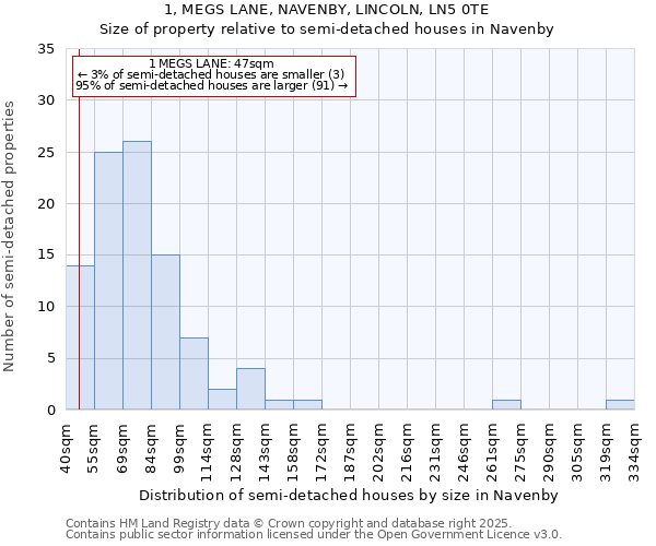 1, MEGS LANE, NAVENBY, LINCOLN, LN5 0TE: Size of property relative to detached houses in Navenby