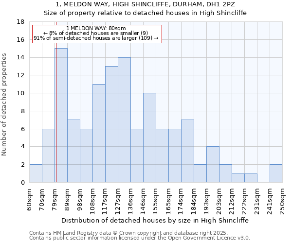 1, MELDON WAY, HIGH SHINCLIFFE, DURHAM, DH1 2PZ: Size of property relative to detached houses in High Shincliffe