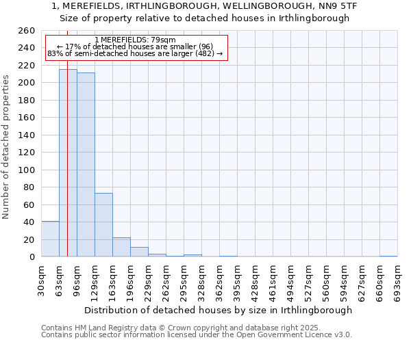 1, MEREFIELDS, IRTHLINGBOROUGH, WELLINGBOROUGH, NN9 5TF: Size of property relative to detached houses in Irthlingborough