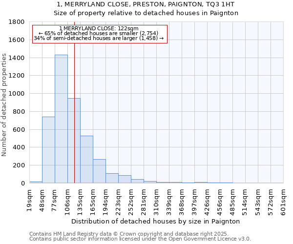 1, MERRYLAND CLOSE, PRESTON, PAIGNTON, TQ3 1HT: Size of property relative to detached houses houses in Paignton