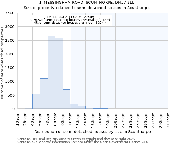 1, MESSINGHAM ROAD, SCUNTHORPE, DN17 2LL: Size of property relative to semi-detached houses houses in Scunthorpe