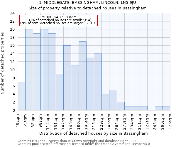 1, MIDDLEGATE, BASSINGHAM, LINCOLN, LN5 9JU: Size of property relative to detached houses houses in Bassingham