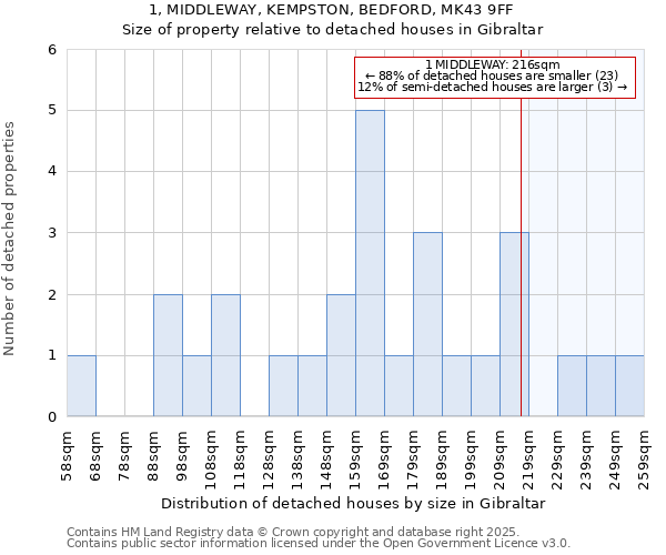 1, MIDDLEWAY, KEMPSTON, BEDFORD, MK43 9FF: Size of property relative to detached houses houses in Gibraltar