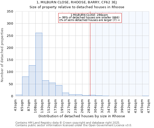 1, MILBURN CLOSE, RHOOSE, BARRY, CF62 3EJ: Size of property relative to detached houses houses in Rhoose