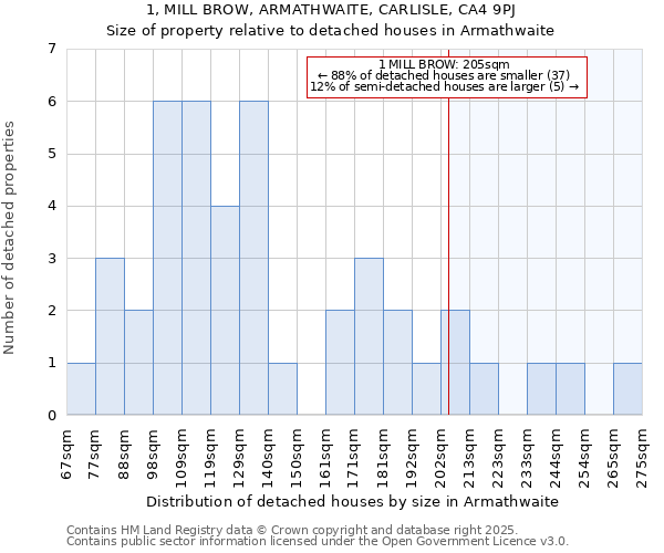1, MILL BROW, ARMATHWAITE, CARLISLE, CA4 9PJ: Size of property relative to detached houses houses in Armathwaite