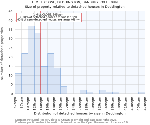 1, MILL CLOSE, DEDDINGTON, BANBURY, OX15 0UN: Size of property relative to detached houses houses in Deddington