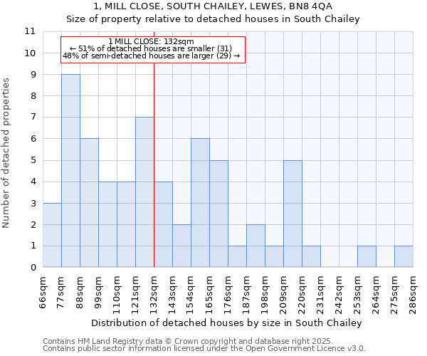 1, MILL CLOSE, SOUTH CHAILEY, LEWES, BN8 4QA: Size of property relative to detached houses in South Chailey