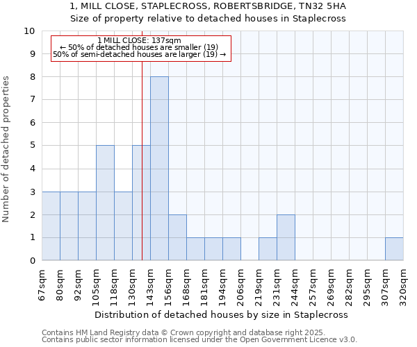 1, MILL CLOSE, STAPLECROSS, ROBERTSBRIDGE, TN32 5HA: Size of property relative to detached houses houses in Staplecross