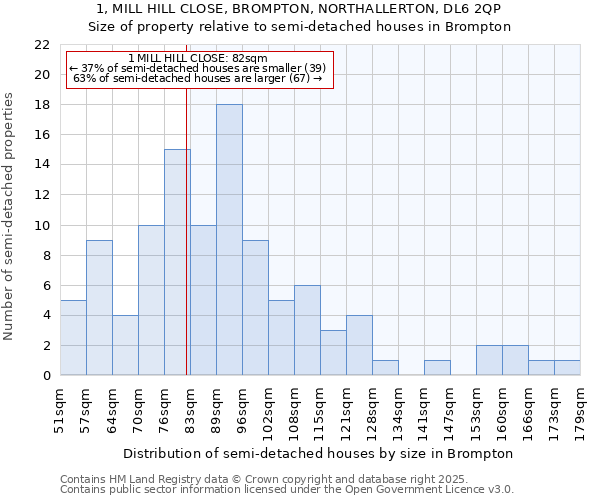1, MILL HILL CLOSE, BROMPTON, NORTHALLERTON, DL6 2QP: Size of property relative to semi-detached houses houses in Brompton