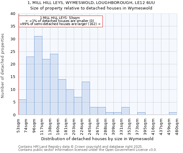 1, MILL HILL LEYS, WYMESWOLD, LOUGHBOROUGH, LE12 6UU: Size of property relative to detached houses houses in Wymeswold