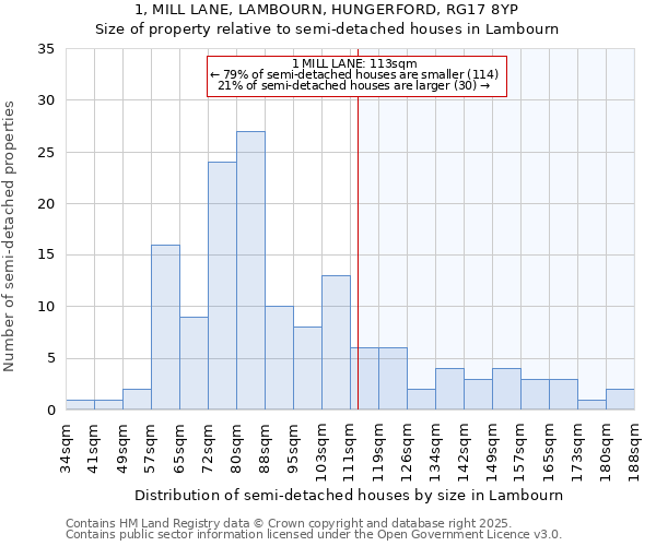 1, MILL LANE, LAMBOURN, HUNGERFORD, RG17 8YP: Size of property relative to semi-detached houses houses in Lambourn