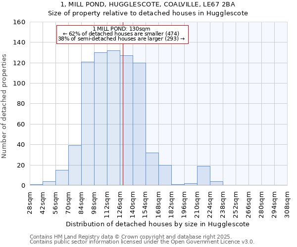 1, MILL POND, HUGGLESCOTE, COALVILLE, LE67 2BA: Size of property relative to detached houses houses in Hugglescote