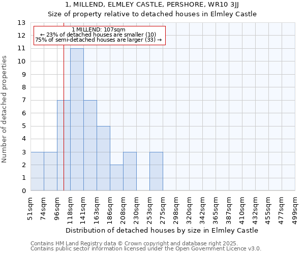 1, MILLEND, ELMLEY CASTLE, PERSHORE, WR10 3JJ: Size of property relative to detached houses houses in Elmley Castle