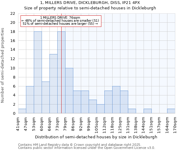 1, MILLERS DRIVE, DICKLEBURGH, DISS, IP21 4PX: Size of property relative to semi-detached houses houses in Dickleburgh
