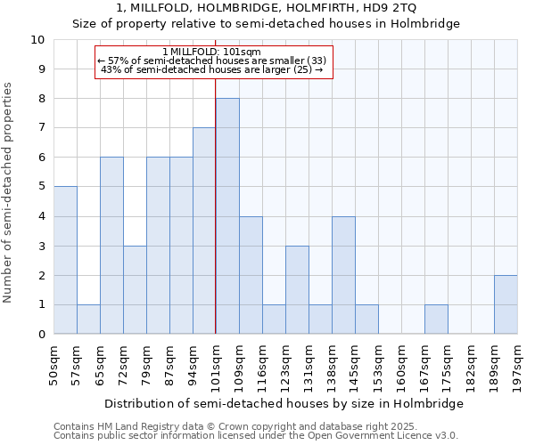 1, MILLFOLD, HOLMBRIDGE, HOLMFIRTH, HD9 2TQ: Size of property relative to semi-detached houses houses in Holmbridge