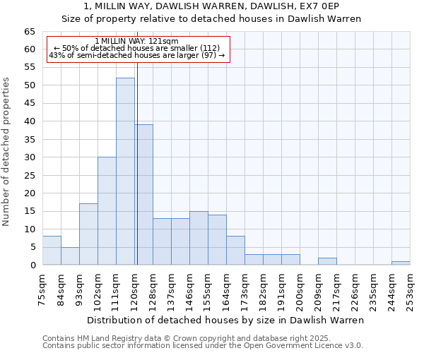 1, MILLIN WAY, DAWLISH WARREN, DAWLISH, EX7 0EP: Size of property relative to detached houses houses in Dawlish Warren