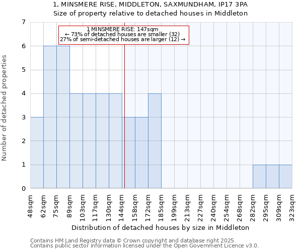 1, MINSMERE RISE, MIDDLETON, SAXMUNDHAM, IP17 3PA: Size of property relative to detached houses houses in Middleton