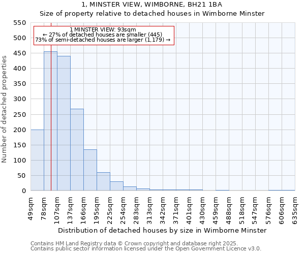 1, MINSTER VIEW, WIMBORNE, BH21 1BA: Size of property relative to detached houses houses in Wimborne Minster