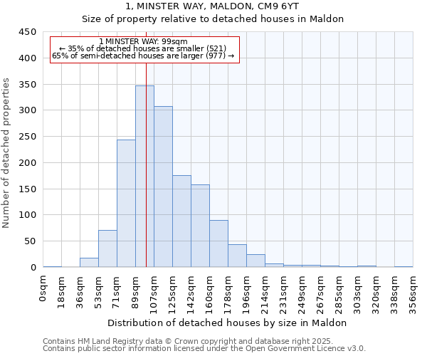 1, MINSTER WAY, MALDON, CM9 6YT: Size of property relative to detached houses houses in Maldon