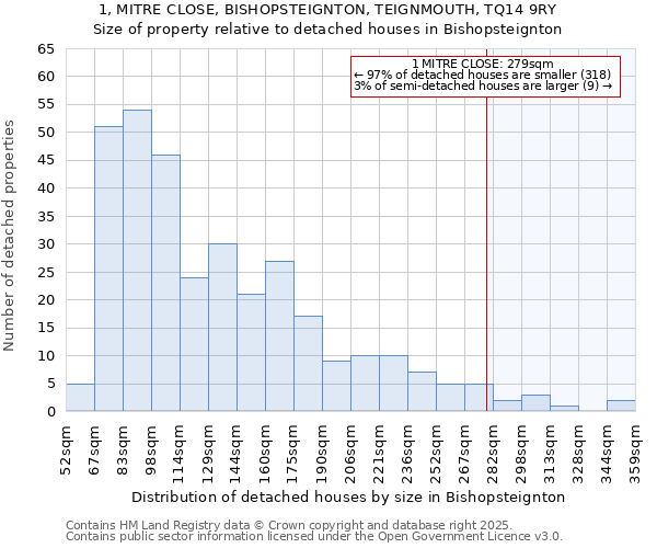 1, MITRE CLOSE, BISHOPSTEIGNTON, TEIGNMOUTH, TQ14 9RY: Size of property relative to detached houses houses in Bishopsteignton