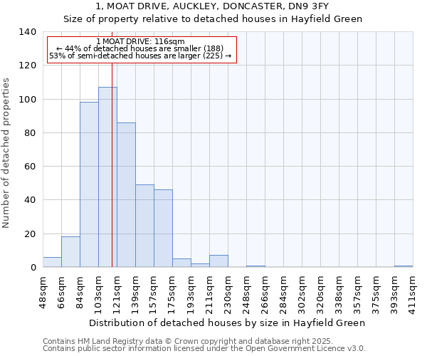 1, MOAT DRIVE, AUCKLEY, DONCASTER, DN9 3FY: Size of property relative to detached houses houses in Hayfield Green