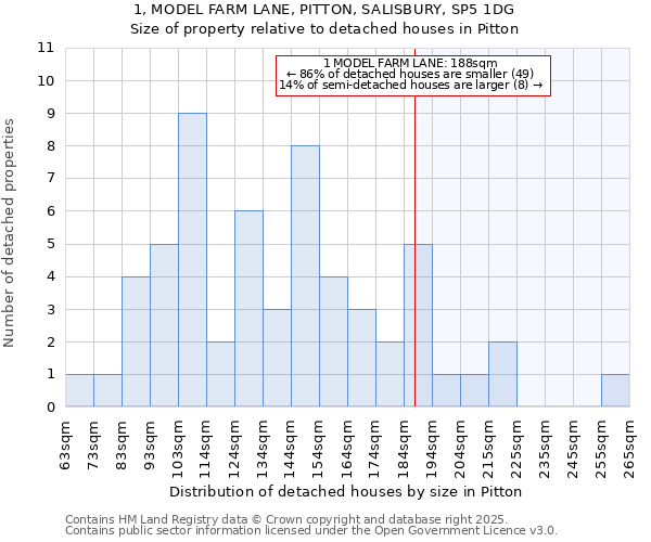 1, MODEL FARM LANE, PITTON, SALISBURY, SP5 1DG: Size of property relative to detached houses houses in Pitton