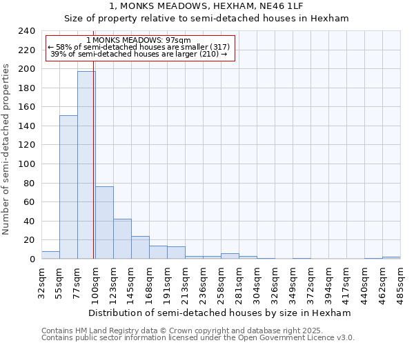 1, MONKS MEADOWS, HEXHAM, NE46 1LF: Size of property relative to semi-detached houses houses in Hexham