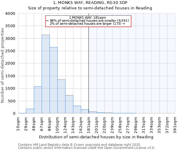 1, MONKS WAY, READING, RG30 3DP: Size of property relative to semi-detached houses houses in Reading