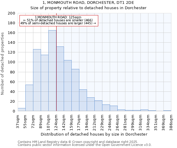 1, MONMOUTH ROAD, DORCHESTER, DT1 2DE: Size of property relative to detached houses houses in Dorchester