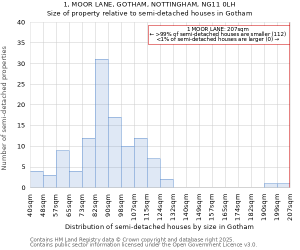 1, MOOR LANE, GOTHAM, NOTTINGHAM, NG11 0LH: Size of property relative to detached houses in Gotham