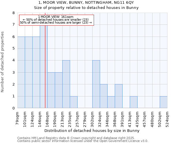 1, MOOR VIEW, BUNNY, NOTTINGHAM, NG11 6QY: Size of property relative to detached houses in Bunny