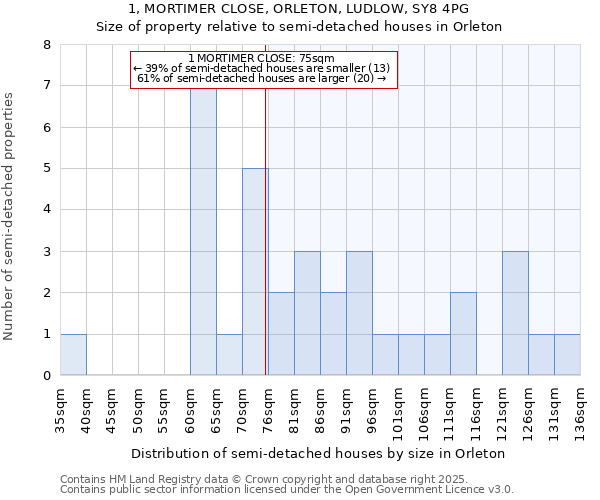 1, MORTIMER CLOSE, ORLETON, LUDLOW, SY8 4PG: Size of property relative to semi-detached houses houses in Orleton