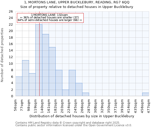 1, MORTONS LANE, UPPER BUCKLEBURY, READING, RG7 6QQ: Size of property relative to detached houses in Upper Bucklebury