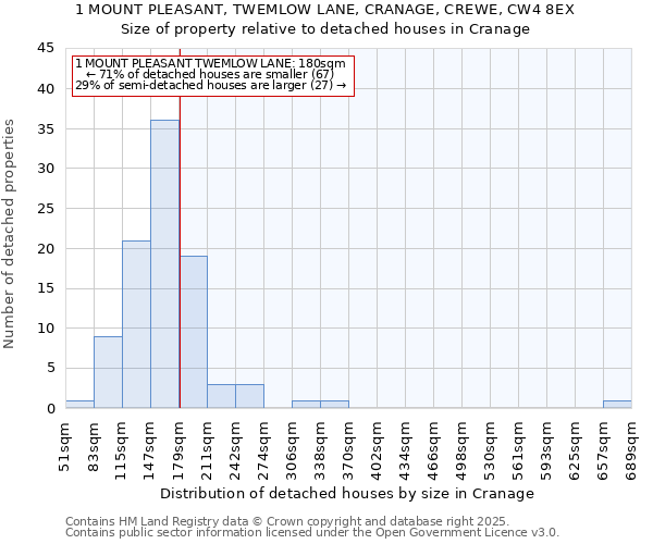 1 MOUNT PLEASANT, TWEMLOW LANE, CRANAGE, CREWE, CW4 8EX: Size of property relative to detached houses houses in Cranage