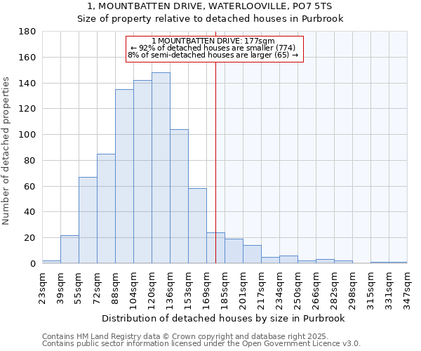 1, MOUNTBATTEN DRIVE, WATERLOOVILLE, PO7 5TS: Size of property relative to detached houses houses in Purbrook