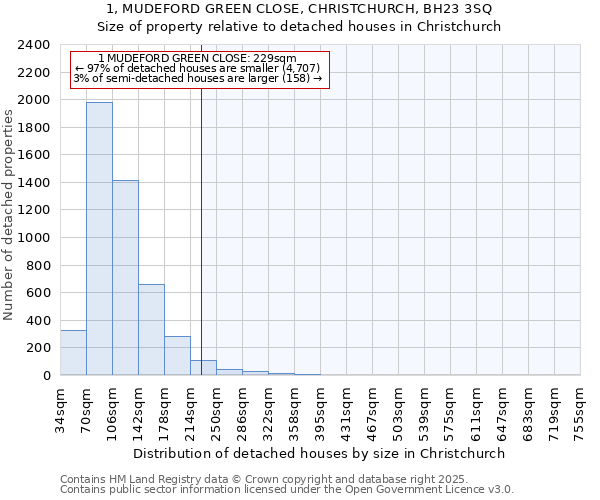 1, MUDEFORD GREEN CLOSE, CHRISTCHURCH, BH23 3SQ: Size of property relative to detached houses houses in Christchurch