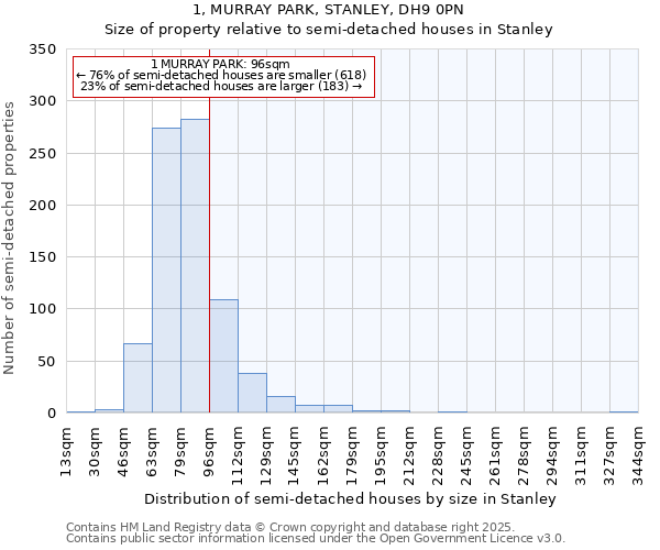 1, MURRAY PARK, STANLEY, DH9 0PN: Size of property relative to semi-detached houses houses in Stanley