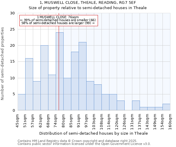 1, MUSWELL CLOSE, THEALE, READING, RG7 5EF: Size of property relative to semi-detached houses houses in Theale