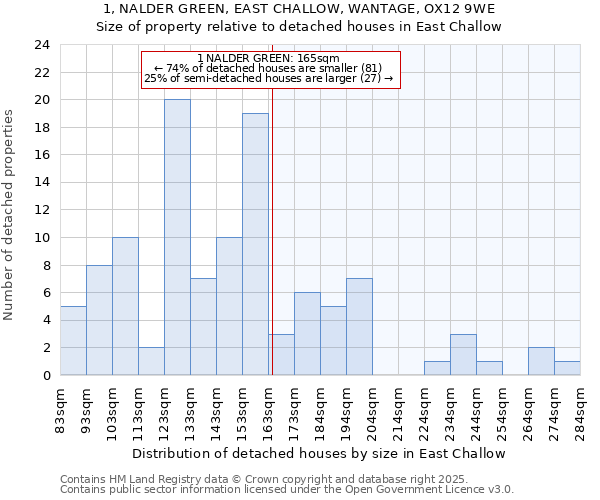 1, NALDER GREEN, EAST CHALLOW, WANTAGE, OX12 9WE: Size of property relative to detached houses houses in East Challow