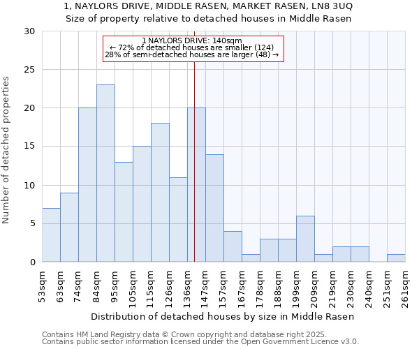 1, NAYLORS DRIVE, MIDDLE RASEN, MARKET RASEN, LN8 3UQ: Size of property relative to detached houses houses in Middle Rasen