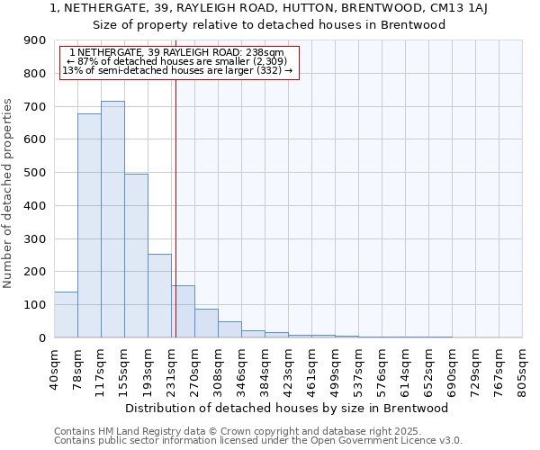 1, NETHERGATE, 39, RAYLEIGH ROAD, HUTTON, BRENTWOOD, CM13 1AJ: Size of property relative to detached houses houses in Brentwood