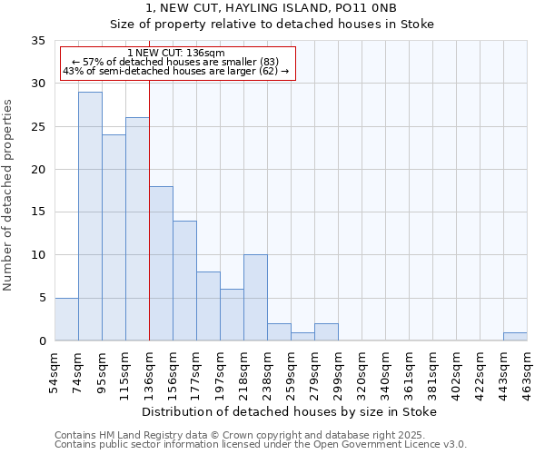 1, NEW CUT, HAYLING ISLAND, PO11 0NB: Size of property relative to detached houses houses in Stoke