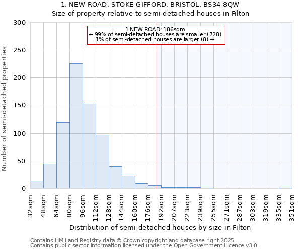 1, NEW ROAD, STOKE GIFFORD, BRISTOL, BS34 8QW: Size of property relative to semi-detached houses houses in Filton
