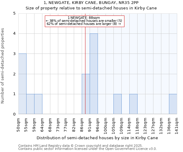 1, NEWGATE, KIRBY CANE, BUNGAY, NR35 2PP: Size of property relative to semi-detached houses houses in Kirby Cane