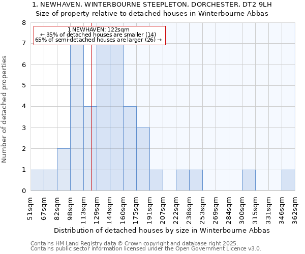 1, NEWHAVEN, WINTERBOURNE STEEPLETON, DORCHESTER, DT2 9LH: Size of property relative to detached houses houses in Winterbourne Abbas