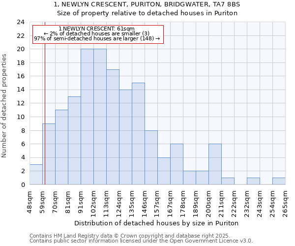 1, NEWLYN CRESCENT, PURITON, BRIDGWATER, TA7 8BS: Size of property relative to detached houses in Puriton