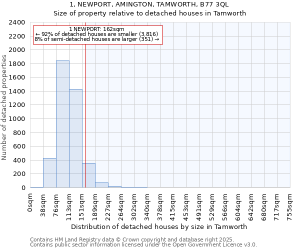 1, NEWPORT, AMINGTON, TAMWORTH, B77 3QL: Size of property relative to detached houses houses in Tamworth